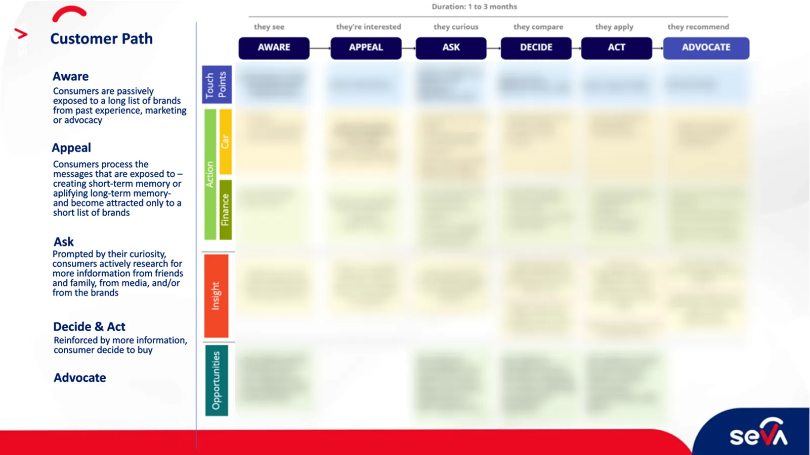 Customer path of car buying