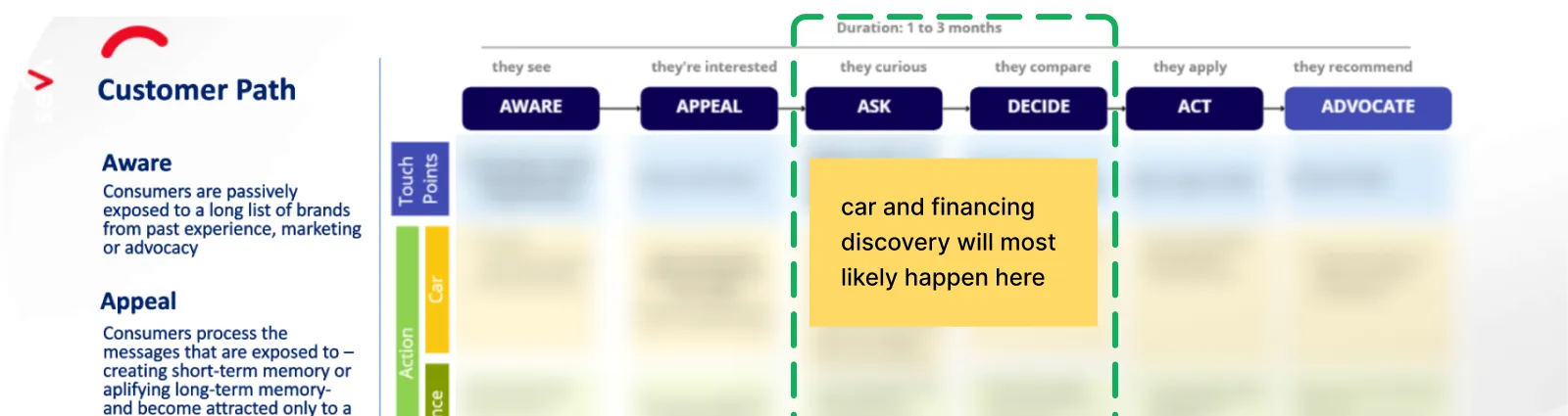 Customer path of car financing and discovery