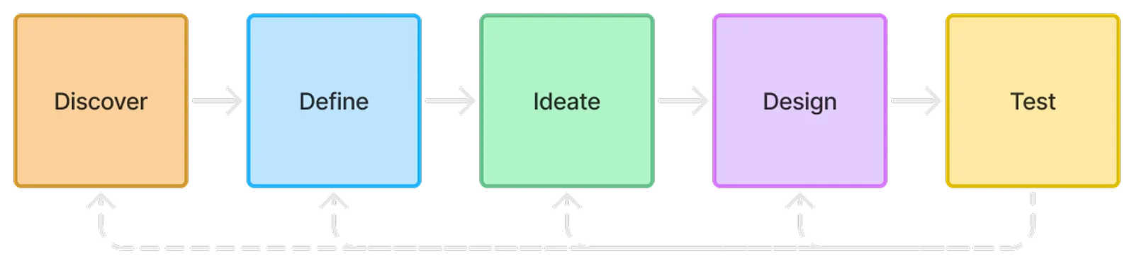 Process framework used