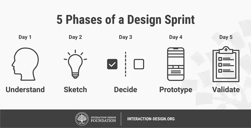 5 Phases of Design Sprint