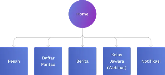 Information architecture of home page